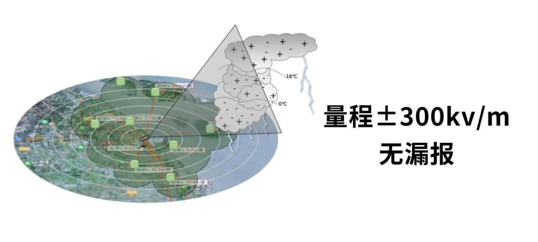 EW3.0雷電預警系統-量程 EW3.0雷電預警系統-量程