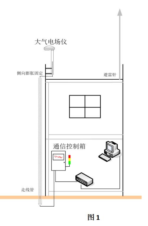 大氣電場儀的選址和安裝 大氣電場儀的選址和安裝