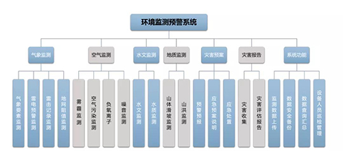 景區(qū)環(huán)境監(jiān)測預警系統(tǒng)-廠家直銷 景區(qū)環(huán)境監(jiān)測預警系統(tǒng)-廠家直銷