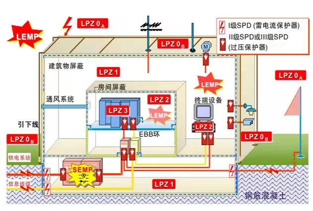 哪設置一級浪涌保護器-防雷分區 哪設置一級浪涌保護器-防雷分區