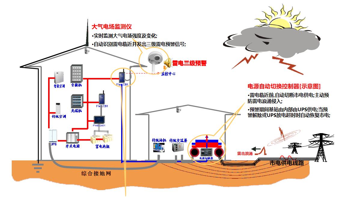 雷電預(yù)警系統(tǒng)-切斷電源 雷電預(yù)警系統(tǒng)-切斷電源