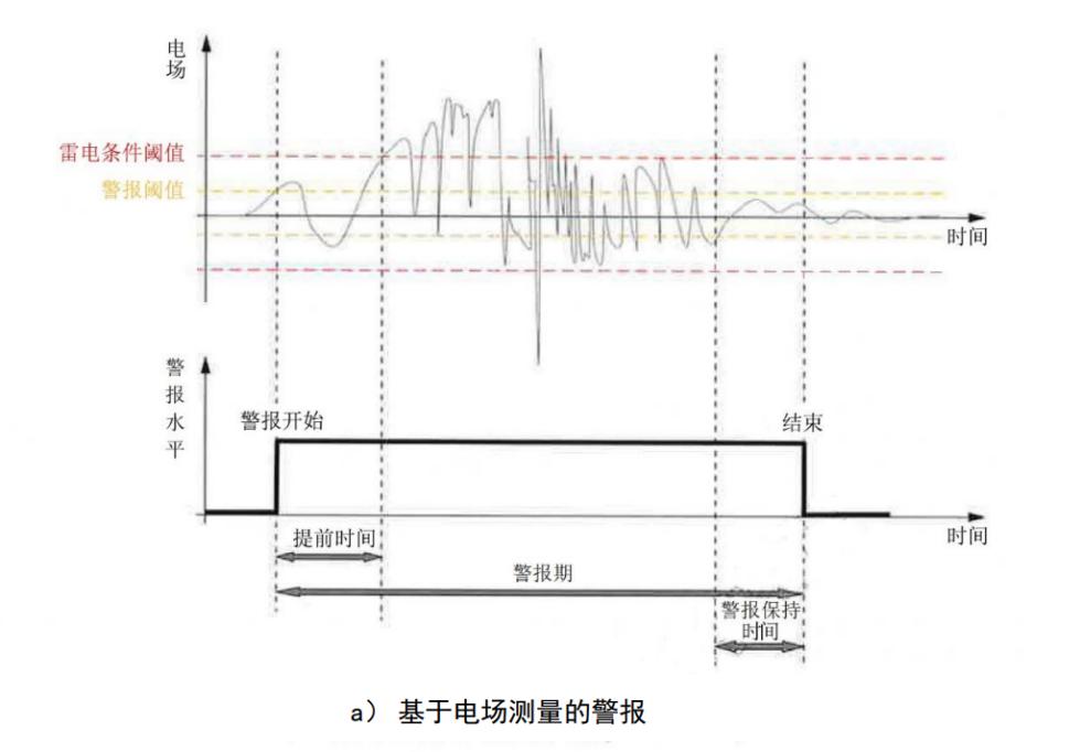 雷電預警系統(tǒng) 雷電預警系統(tǒng)
