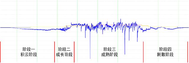 為什么雷電預(yù)警要用大氣電場(chǎng)儀-四個(gè)階段 為什么雷電預(yù)警要用大氣電場(chǎng)儀-四個(gè)階段