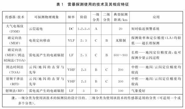 為什么雷電預(yù)警要用大氣電場(chǎng)儀-消散階段 為什么雷電預(yù)警要用大氣電場(chǎng)儀-消散階段