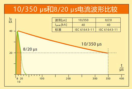 IEC保護I類浪涌保護器-電流波形比較 IEC保護I類浪涌保護器-電流波形比較