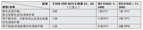 電涌保護器(SPD)的選擇-等級 電涌保護器(SPD)的選擇-等級