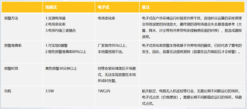 雷電預警系統場磨式和電子式的區別-性能不同 雷電預警系統場磨式和電子式的區別-性能不同