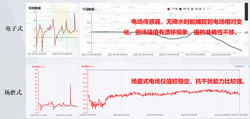 雷電預警系統場磨式和電子式的區別-探測 雷電預警系統場磨式和電子式的區別-探測