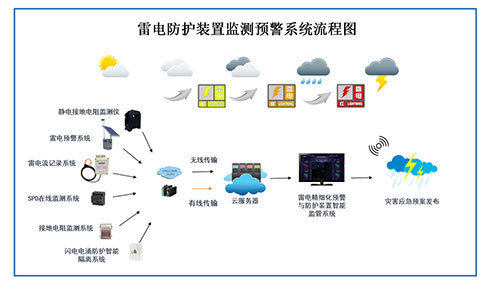 油庫雷電預警系統設計方案-流程圖 油庫雷電預警系統設計方案-流程圖