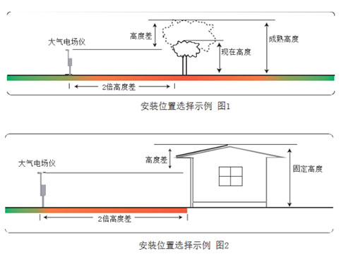 雷電預警系統安裝注意事項-示意圖 雷電預警系統安裝注意事項-示意圖