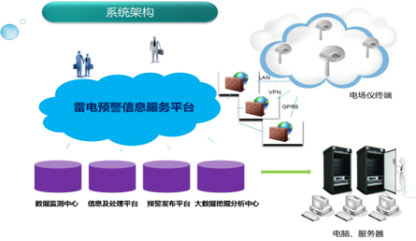雷電預警系統(tǒng)軟件-管理功能 雷電預警系統(tǒng)軟件-管理功能