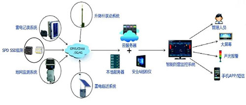 雷電預警系統(tǒng)軟件-控制功能 雷電預警系統(tǒng)軟件-控制功能