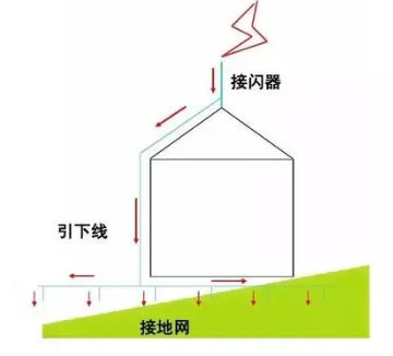 防雷等級劃分 防雷等級劃分