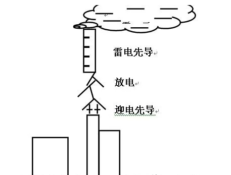 雷電過電壓 雷電過電壓