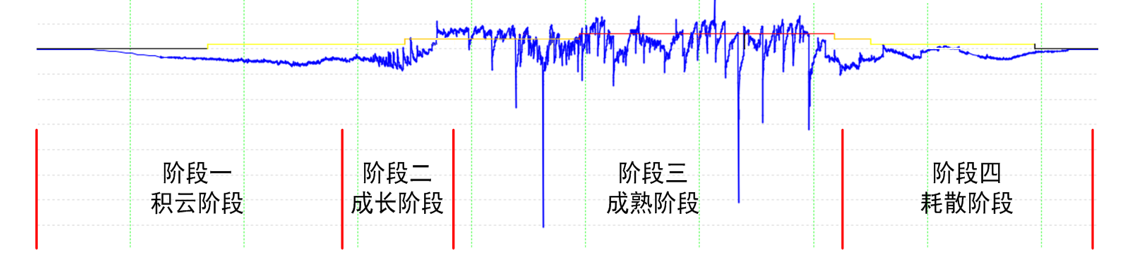 雷電預警系統組成為什么要用大氣電場儀? 雷電預警系統組成為什么要用大氣電場儀?