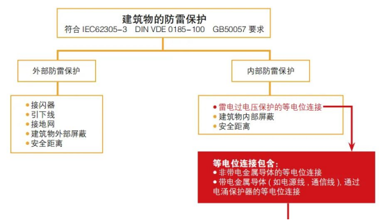 浪涌保護(hù)器應(yīng)符合建筑物防雷標(biāo)準(zhǔn) 浪涌保護(hù)器應(yīng)符合建筑物防雷標(biāo)準(zhǔn)