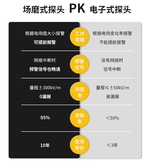 雷電預警系統多少錢-雷電預警設備探頭對比 雷電預警系統多少錢-雷電預警設備探頭對比