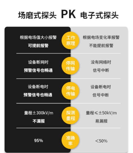 大氣電場儀采購-探頭對比 大氣電場儀采購-探頭對比