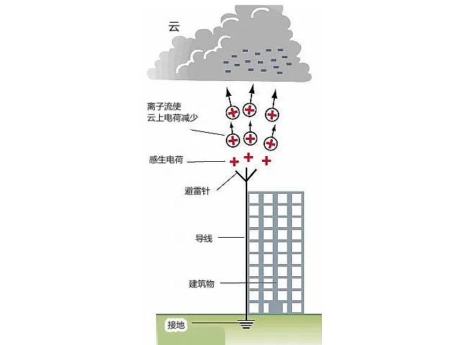避雷針是怎樣避雷的-避雷針原理 避雷針是怎樣避雷的-避雷針原理