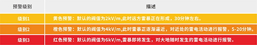 雷電預警系統-三級預警 雷電預警系統-三級預警
