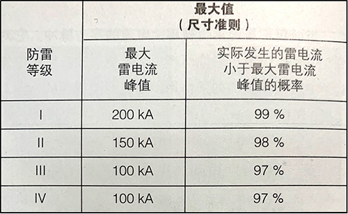 雷電等級和防雷建筑等級-防雷等級最大值 雷電等級和防雷建筑等級-防雷等級最大值