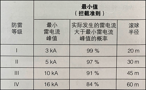 雷電等級和防雷建筑等級-防雷等級最小值 雷電等級和防雷建筑等級-防雷等級最小值