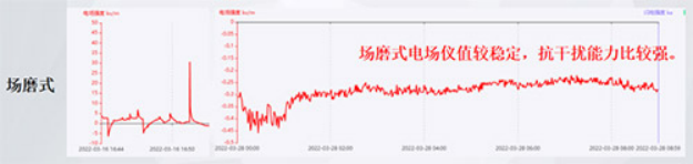 大氣電場儀的選擇—場磨式探頭 大氣電場儀的選擇—場磨式探頭