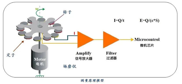 雷電預(yù)警系統(tǒng)-場磨式大氣電場儀 雷電預(yù)警系統(tǒng)-場磨式大氣電場儀