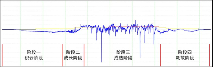 雷電預(yù)警系統(tǒng)-雷暴生命四周期 雷電預(yù)警系統(tǒng)-雷暴生命四周期