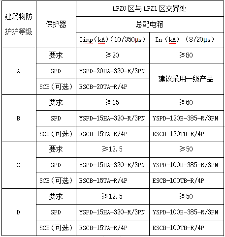 建筑物樓頂配電箱防雷器如何選型-選型表 建筑物樓頂配電箱防雷器如何選型-選型表