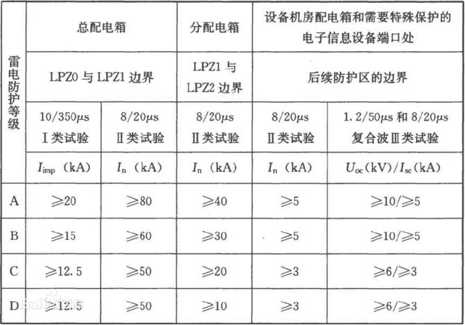 浪涌保護器-不同等級浪涌保護器選型 浪涌保護器-不同等級浪涌保護器選型