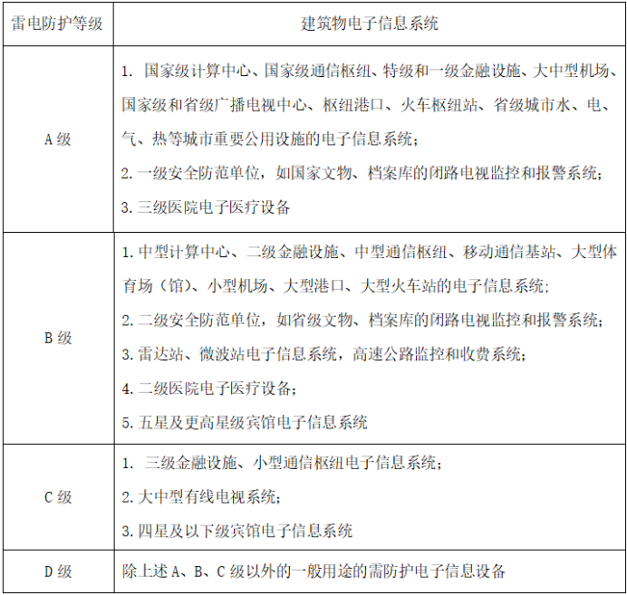 浪涌保護器—建筑物電子信息系統(tǒng)雷電防護等級 浪涌保護器—建筑物電子信息系統(tǒng)雷電防護等級