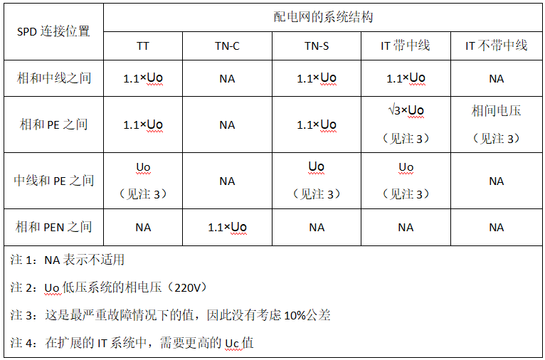 浪涌保護器—浪涌保護器的最小UC值 浪涌保護器—浪涌保護器的最小UC值