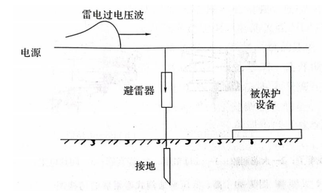 一級建筑物的防雷規(guī)范-避雷連接器 一級建筑物的防雷規(guī)范-避雷連接器