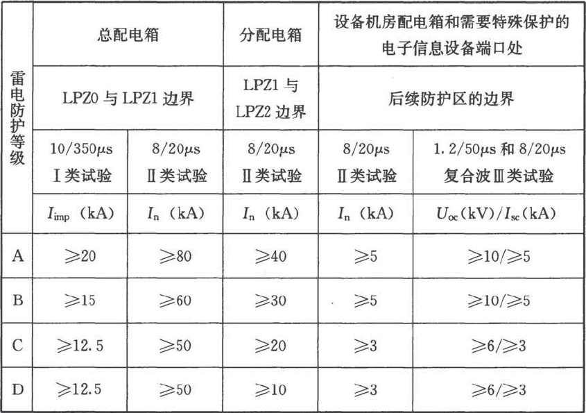 配電箱浪涌保護器怎么選型-技術(shù)參數(shù) 配電箱浪涌保護器怎么選型-技術(shù)參數(shù)