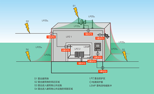 一級浪涌保護器選型 一級浪涌保護器選型