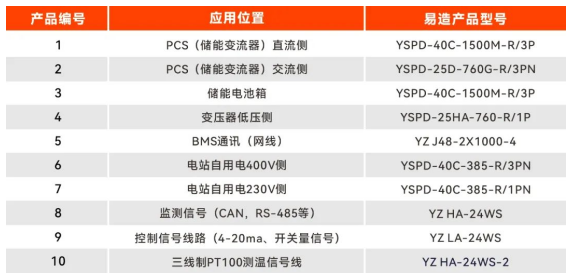 光伏儲能系統(tǒng)中浪涌保護器的選型 光伏儲能系統(tǒng)中浪涌保護器的選型