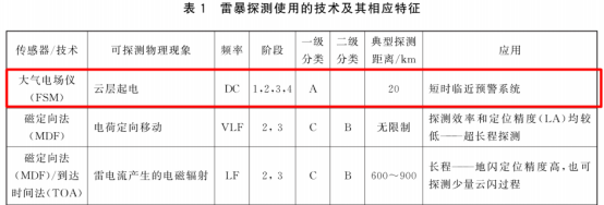 雷電預警系統 雷電預警系統
