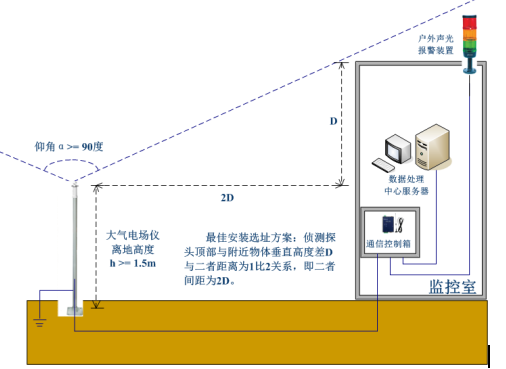 大氣電場(chǎng)儀 大氣電場(chǎng)儀