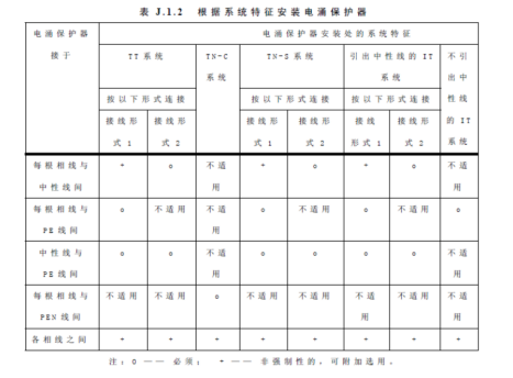 不同的接地方式,浪涌保護器怎么選型 不同的接地方式,浪涌保護器怎么選型