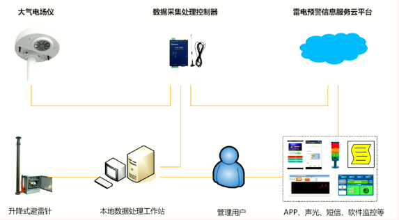 建立雷電預(yù)警系統(tǒng)與避雷針聯(lián)動(dòng)機(jī)制 建立雷電預(yù)警系統(tǒng)與避雷針聯(lián)動(dòng)機(jī)制