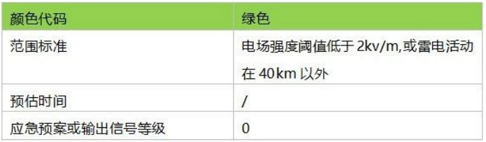 雷電預警系統 雷電預警系統