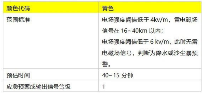 雷電預警系統 雷電預警系統
