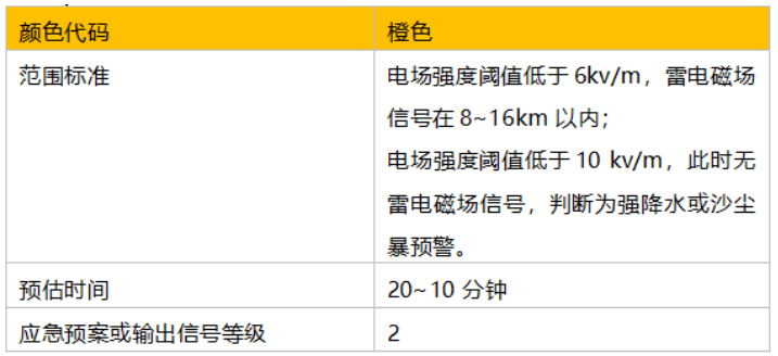 雷電預警系統 雷電預警系統