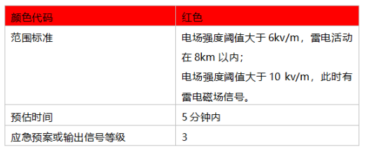 雷電預警系統 雷電預警系統